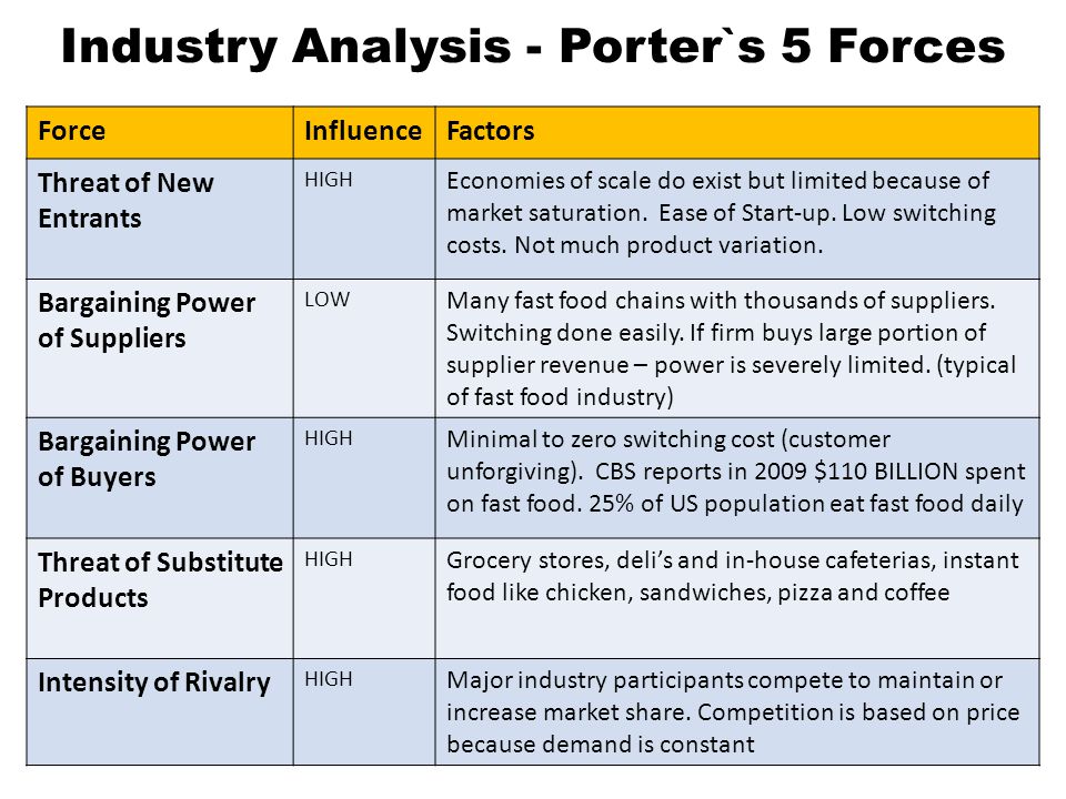 Porter`s 5 Forces – Whole Foods Market